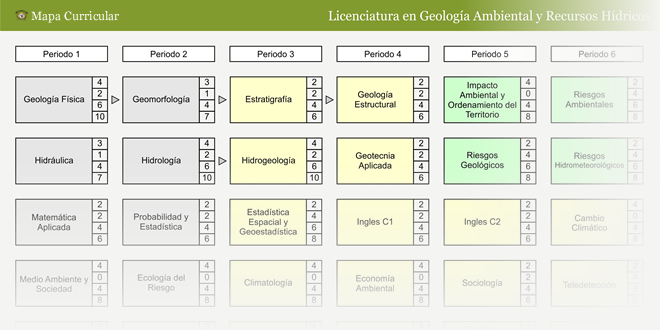 Mapa Curricular Licenciatura en Geología Ambiental y Recursos Hídricos
